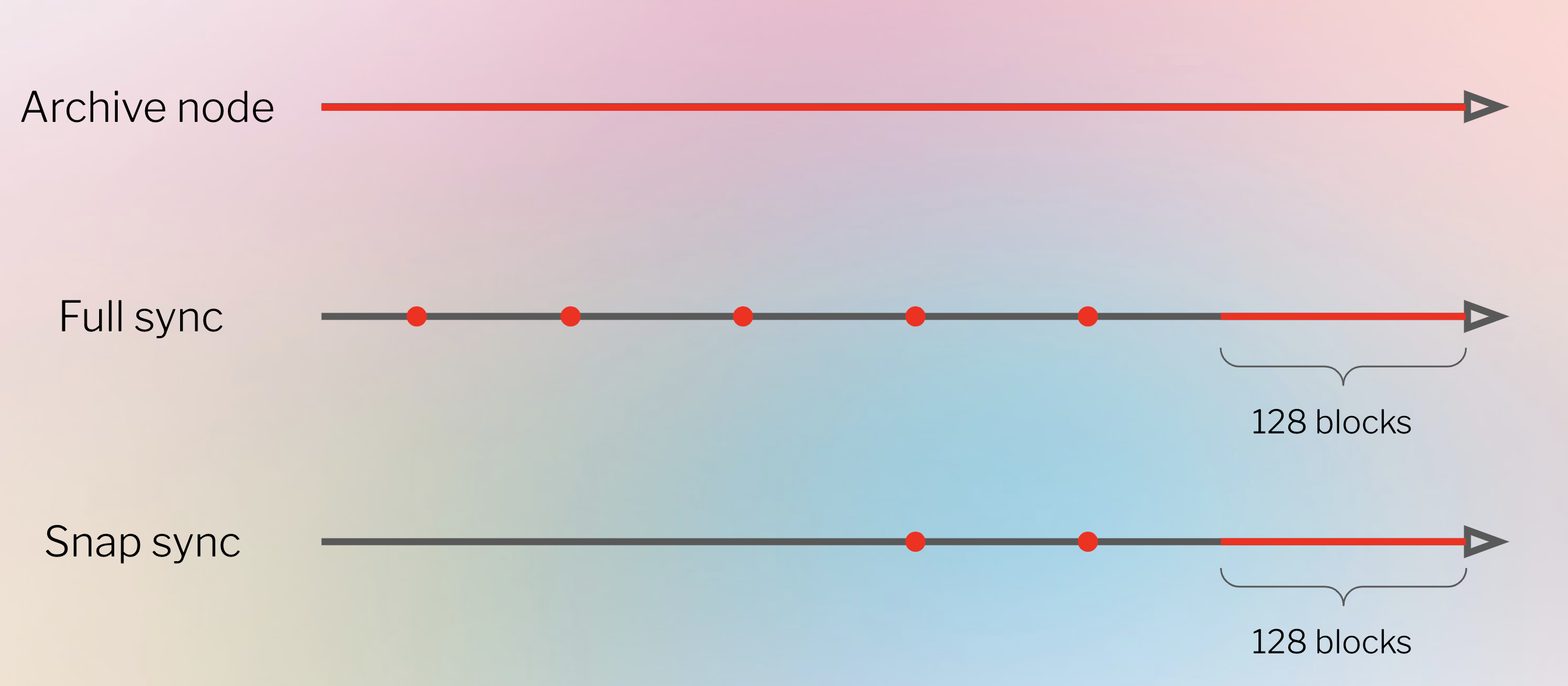 state pruning options